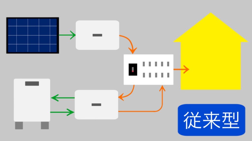 従来型パワコン-太陽光発電に蓄電池後付けの価格