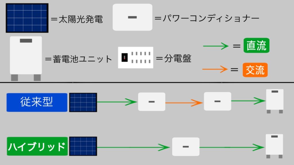 パワコン変換効率-太陽光発電に蓄電池後付けの価格