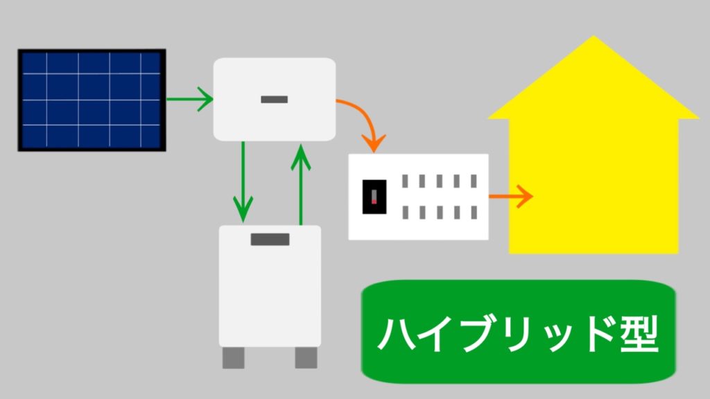 ハイブリッド型パワコン-太陽光発電に蓄電池後付けの価格